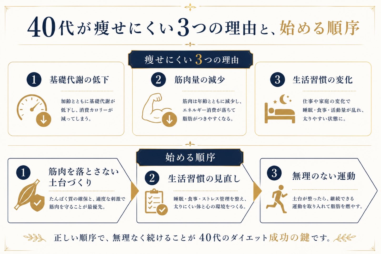 40代で痩せにくくなる3つの理由と、何から始めるべきかを示す図解