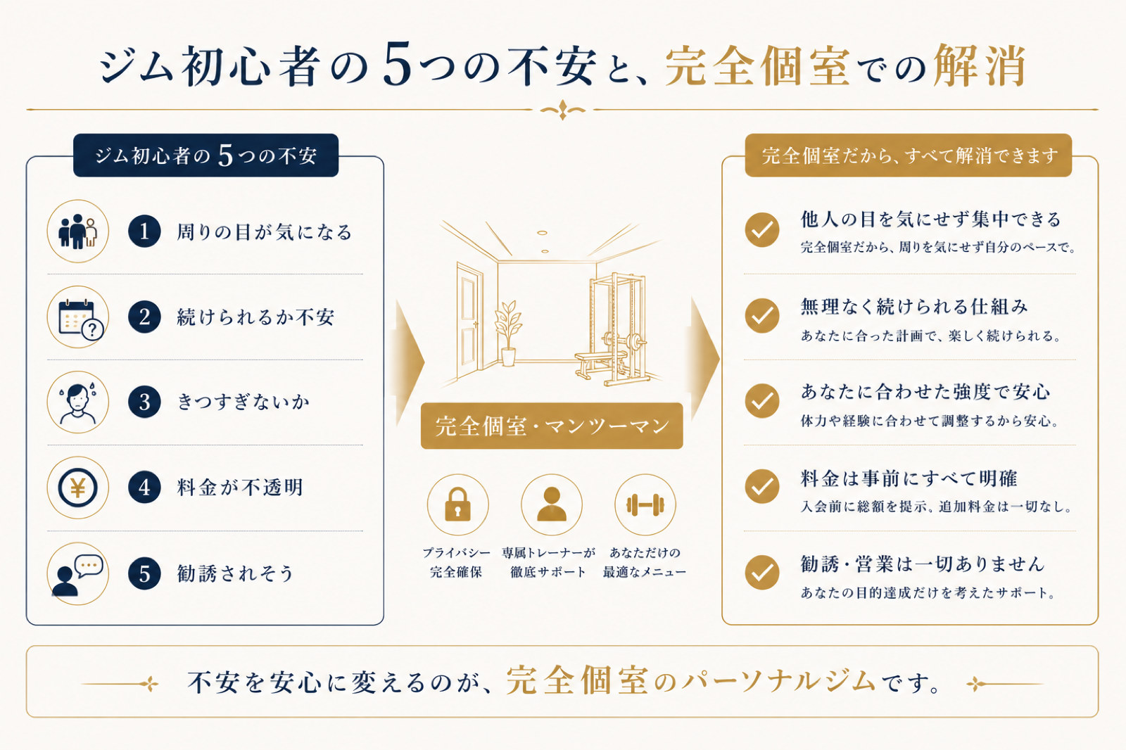 ジム初心者の5つの不安と、完全個室・マンツーマンでの解消を示す図解