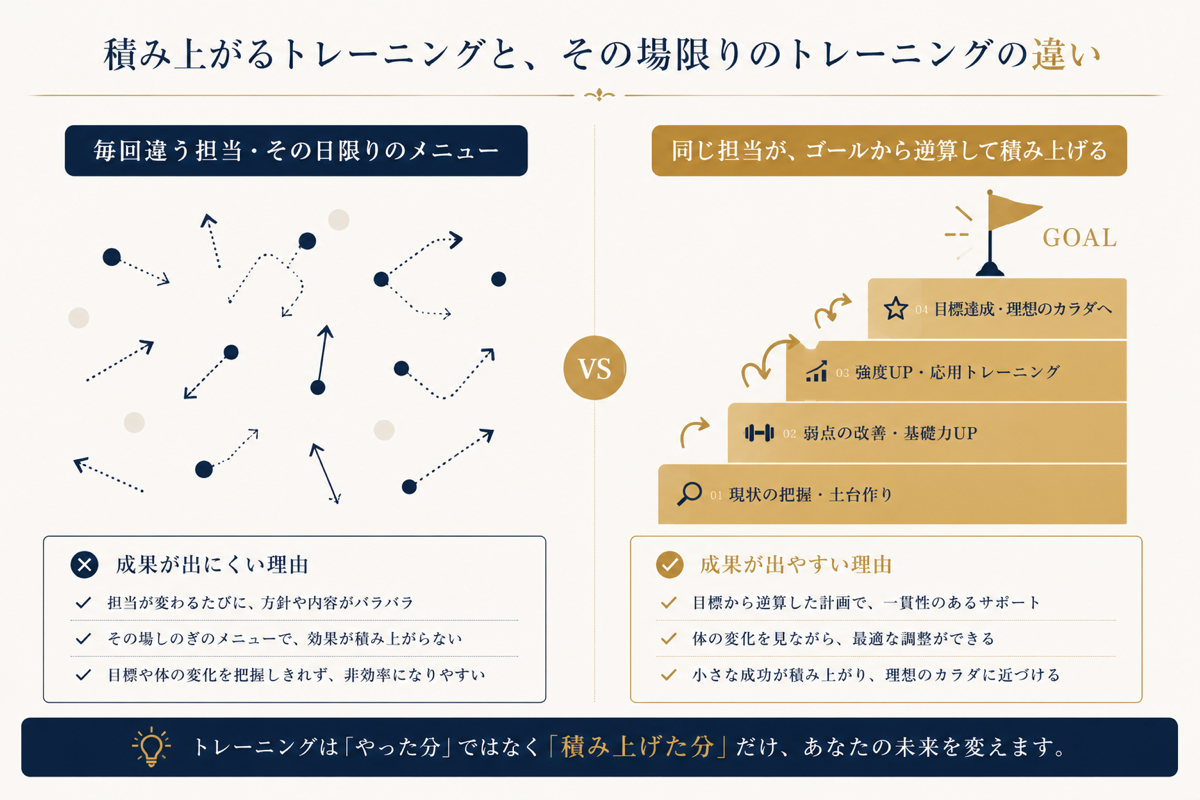 積み上がるトレーニングと、その場限りのトレーニングの違いを示す図解